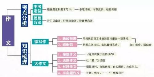 初中语文|初中语文知识点思维导图，尖子生已悄悄收藏！