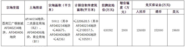 中海以总价632392万元拿下荔湾广钢新城一地块|快讯| 荔湾区