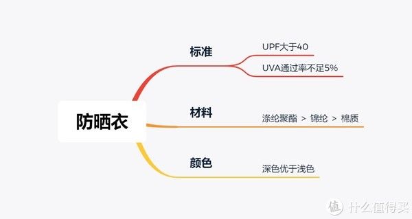防晒霜|养儿不防老，防晒才防老，夏季防晒好物选购指南