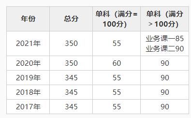 学位|法学（学术学位）自划线院校2017-2021年复试分数线大集合