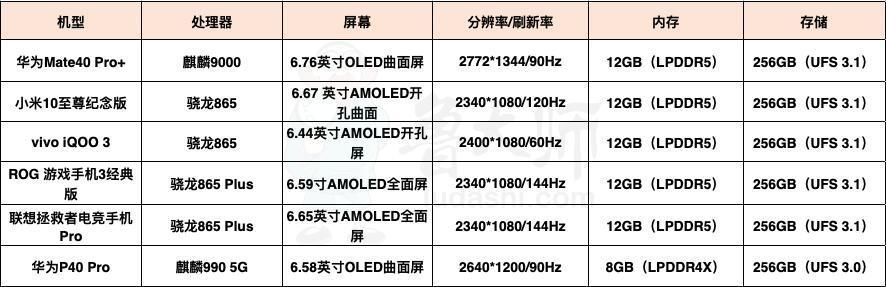 骁龙|华为Mate40鲁大师跑分公布，麒麟9000对比骁龙865+谁更强