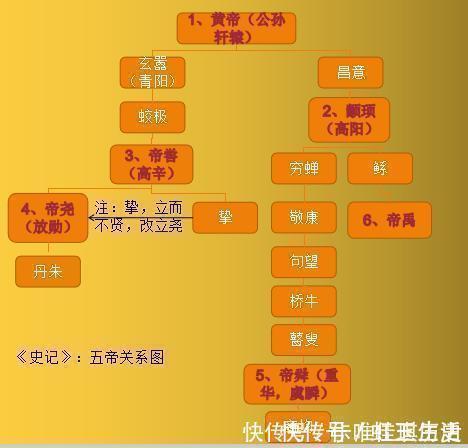帝喾@“五帝”之间是什么关系出乎意料!他们都是一家人