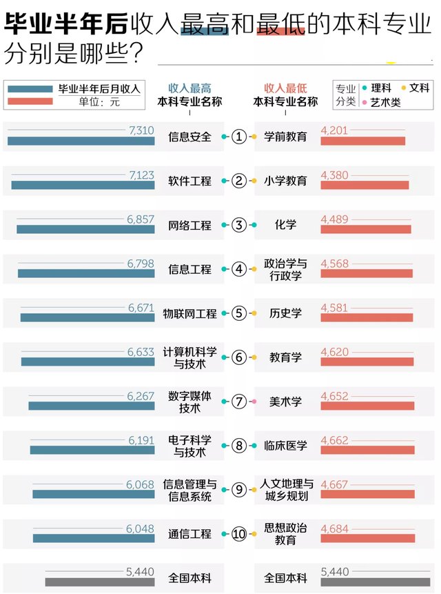 找工作起薪高的十大本科专业，计算机科学与技术仅排第六