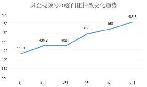 赞量|风财讯《2021年6月房企官方视频号影响力指数50强》发布