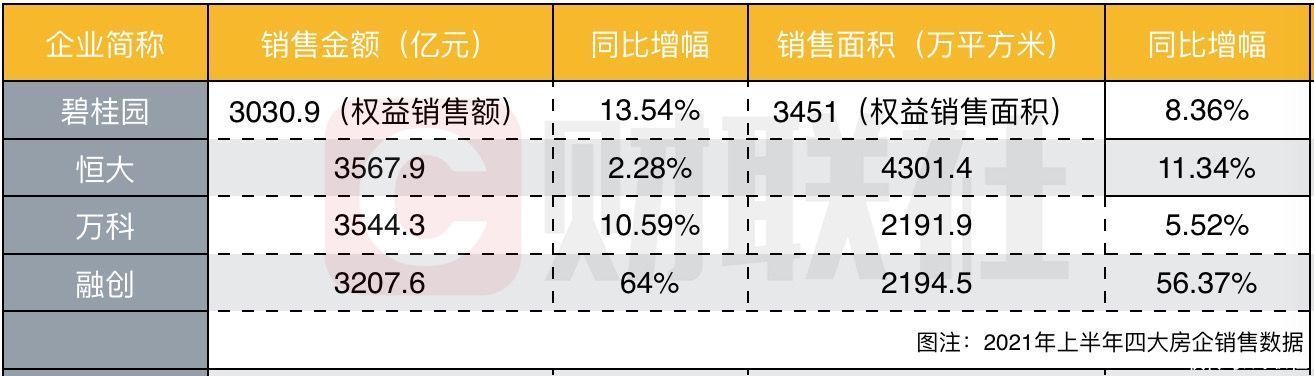重点|房企四巨头上半年销售总额破1.4万亿 抢回款仍是下半年经营重点