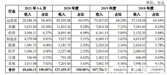 安全|网络安全风潮起，亚信安全携12亿营收拟登科创板