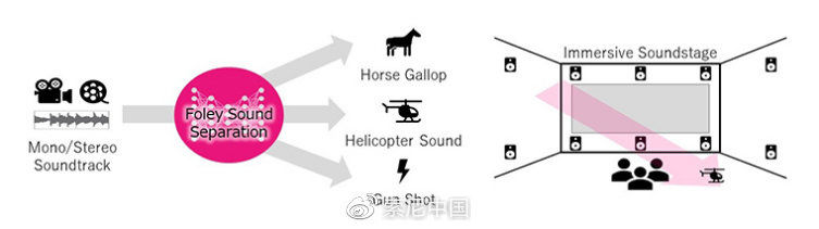 声音|索尼公布最新黑科技“AI 声音分离技术”