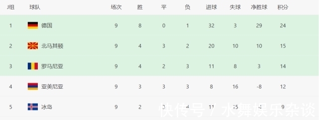 世界杯|90分钟进球5-0!国足手下败将又赢了:升到第2名,或有望进世界杯