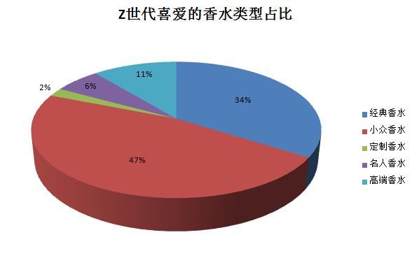 2021香水市场，有哪些趋势和特点？