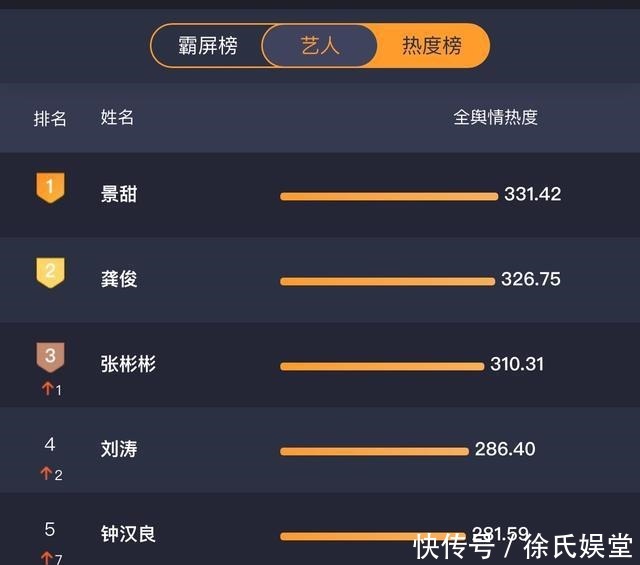 有数青年|《快本》收视率再登第一!超过上期龚俊张哲瀚,景甜张彬彬贡献大