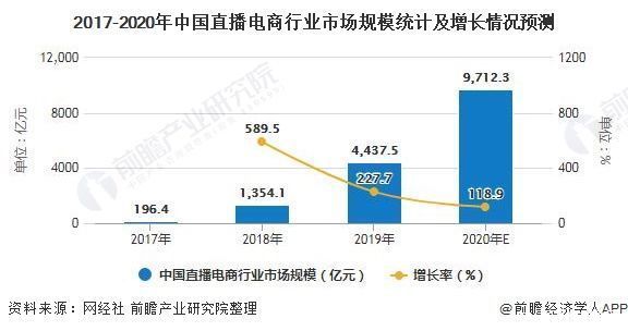 分析|2020年中国直播电商行业市场现状及发展前景分析 全年市场规模或将超9700亿元