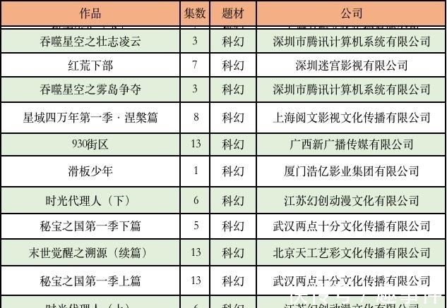 网络|175部备案，84部通过上线备案登记：这些重点网络动画来了