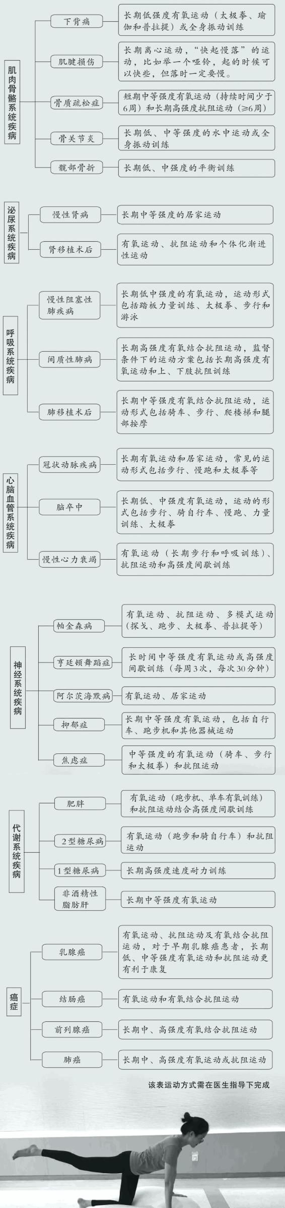  新发现：26种疾病均可通过运动干预！运动什么时候开始都不晚