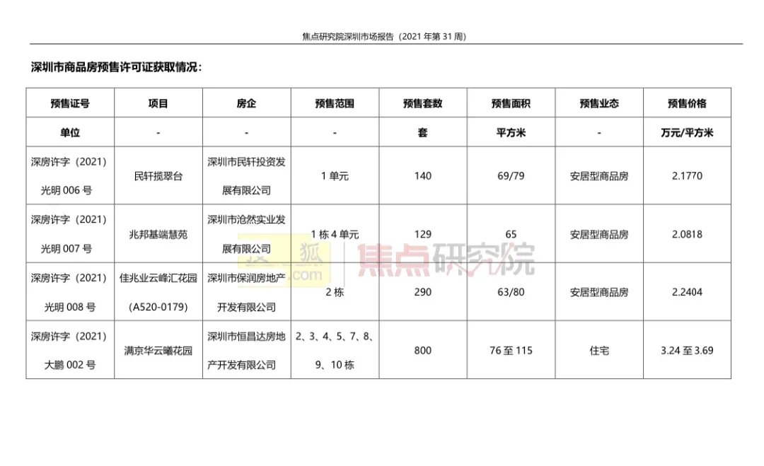 深圳一手住宅成交535套环比降13%|城市周报 | 研究院