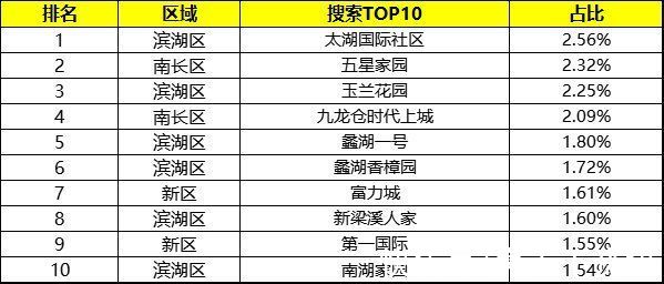 成交|11月无锡二手房共计成交2832套 环比上月上涨22.81%