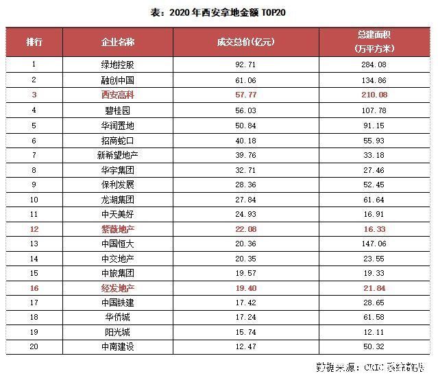 机遇|越来越多的房企加码进驻西安，本地房企什么机遇?