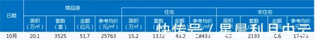均价|“银十”来了东莞新房成交量大涨225