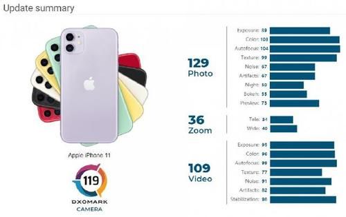 得分|DxOMark重新测试iPhone 11：得分上升排名超过2020年部分旗舰