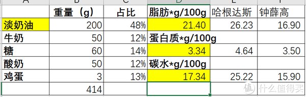 冰激凌|我发现一个牛X的配方 篇十九：我参考了哈根达斯与钟薛高写下这个配方