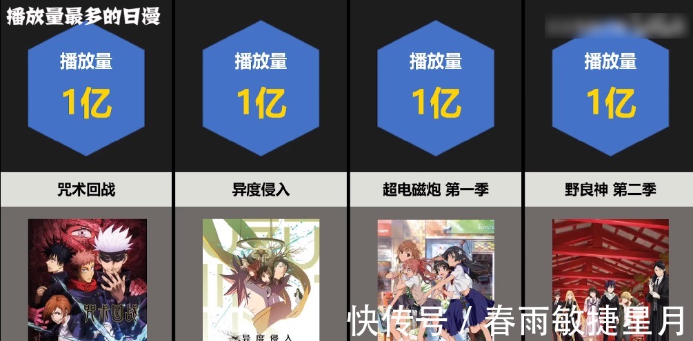 overlord|B站播放量上亿日漫公开，《咒术回战》最快过亿，第一名毫无悬念