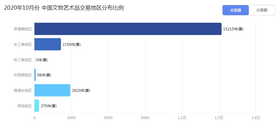  分析|2020年10月中国文物艺术品市场分析报告