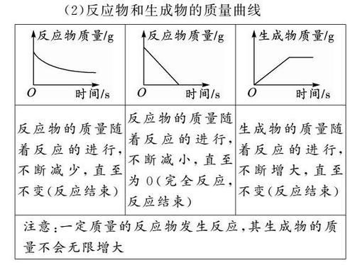 初中化学图像图表题答题方法+真题训练！