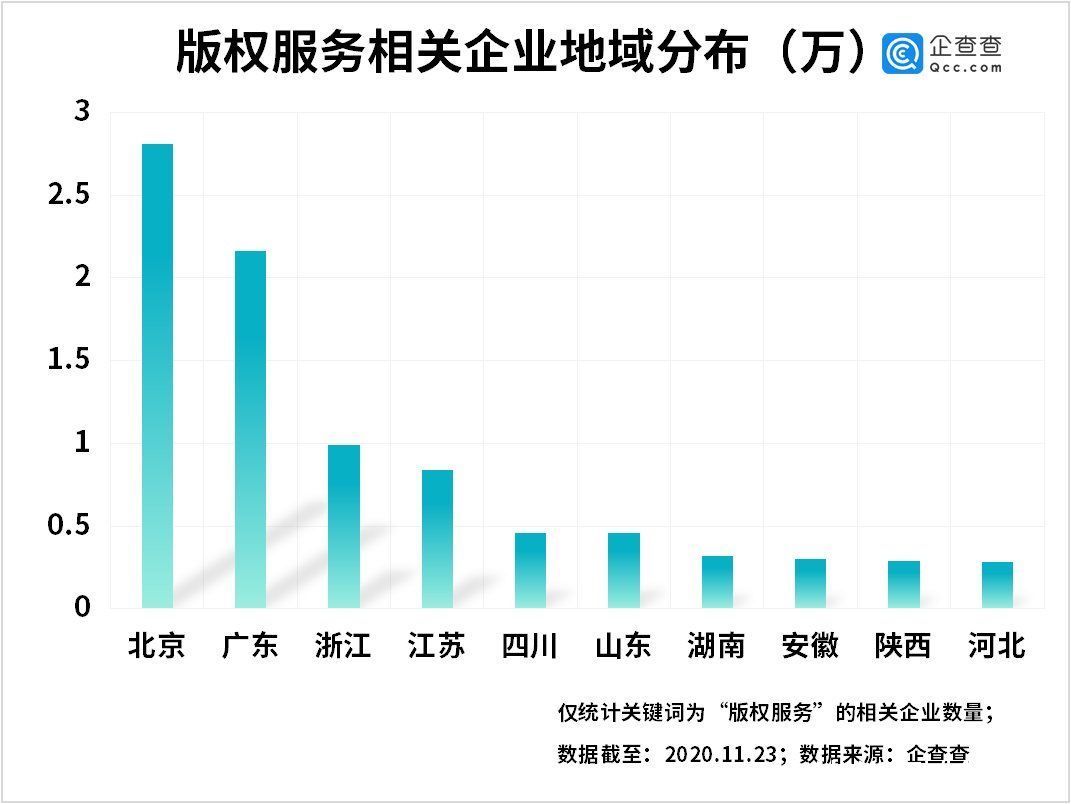 版权|新著作权法背后:我国版权服务相关企业前三季度注册量同比增长70.9%