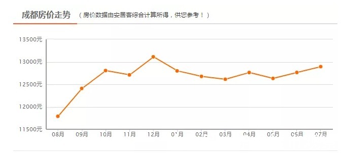 乐山|川内18个地级市只有6个地方房价涨了,看看是你老家吗