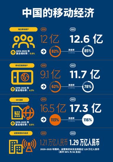 中国移动|2020中国移动经济发展：移动经济价值贡献将超过9000亿美元（可下载）