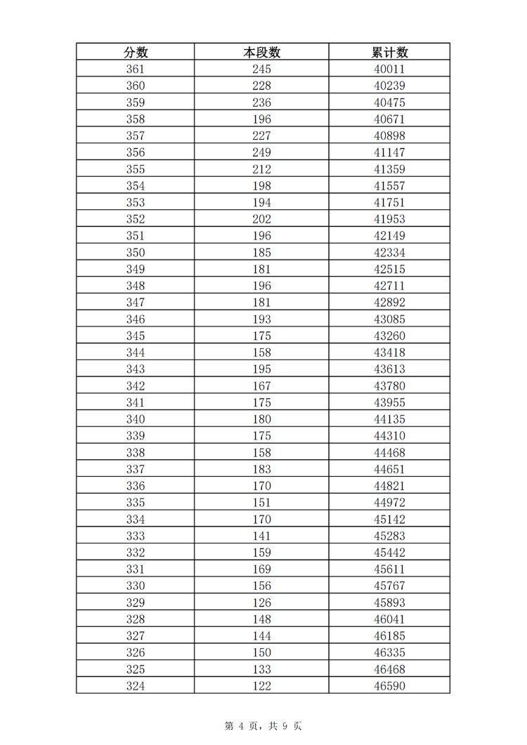 资格|2021年济南普通高中最低录取资格线362分 一分一段表公布