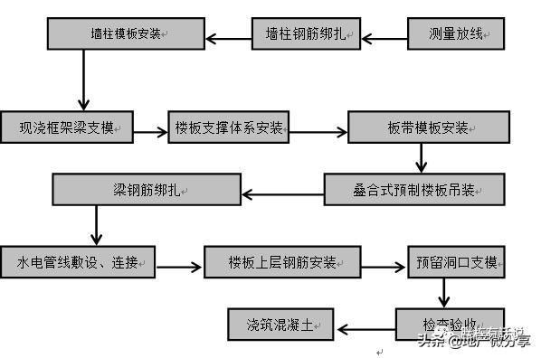 纯干货 叠合楼板及预制楼梯施工和成本分析 快资讯