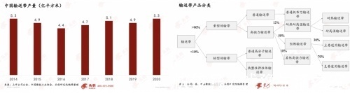 输送带|头豹研究院发布《2021年中国工业散货物料智能输送行业研究报告》