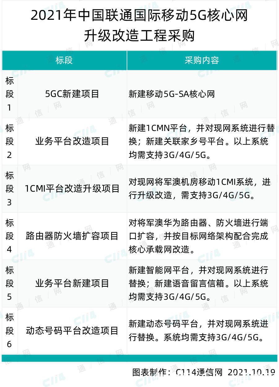 香港联通|香港联通中标！中国联通国际移动5G核心网路由器防火墙扩容采购