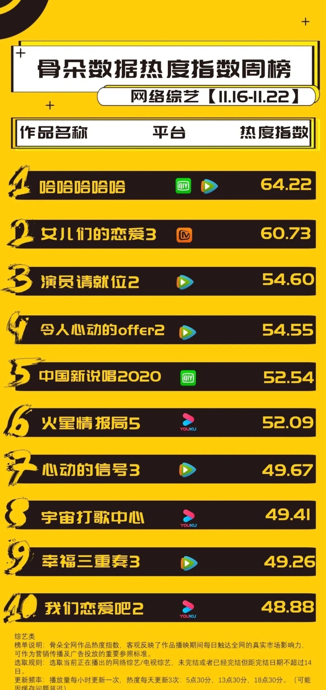 恋爱|网综周榜丨《哈哈哈哈哈》首次夺冠,《女儿们的恋爱3》位列第二