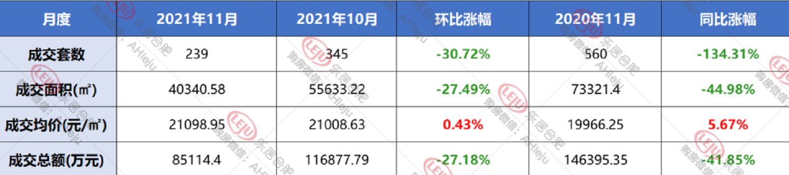 新房|合肥楼市不行了？拿到11月的数据，今年房子比去年卖的还好！