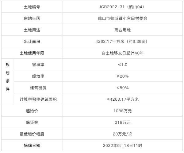 御府|楼面价2552元/㎡，江门鹤山工业城商业地出让！临近融创御府二期