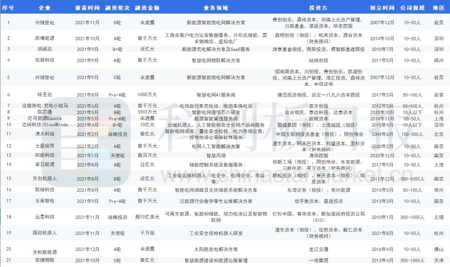 电网|智能电网或迎新一轮掘金潮 一级市场投资逻辑显现