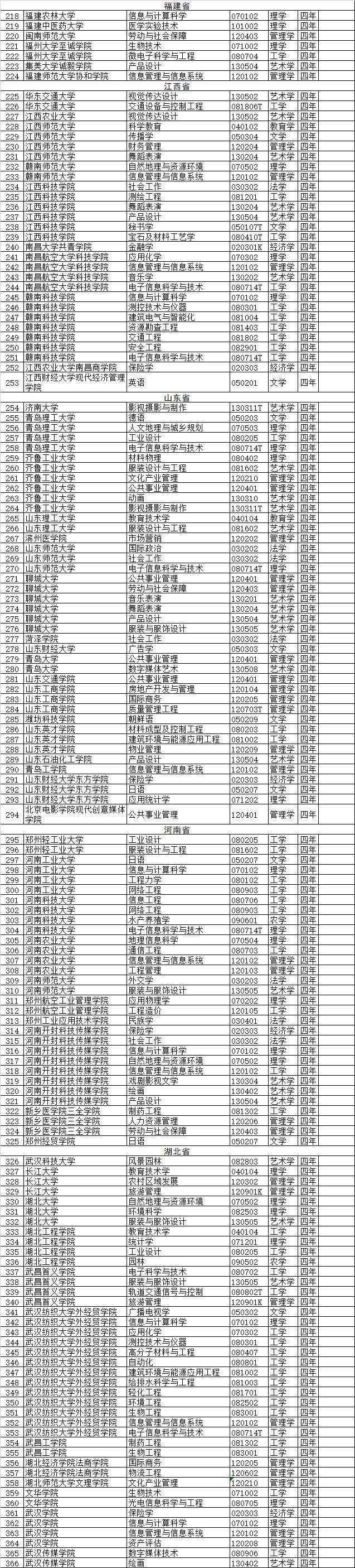 中国高校新增37个本科专业，撤销518个高校专业，高中生报考请注意！