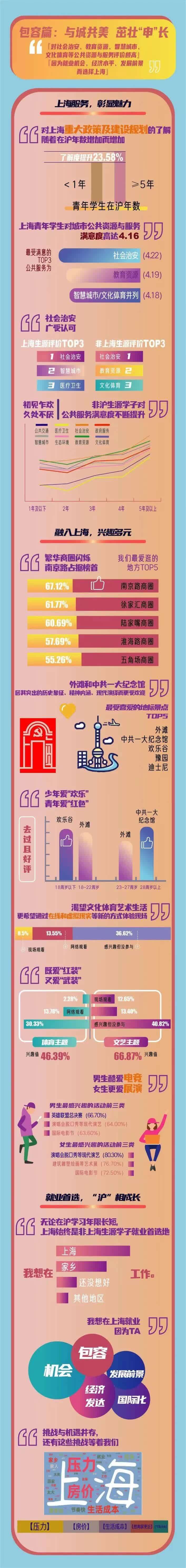 生源|上海学联最新调研：上海青年学生首选留沪就业