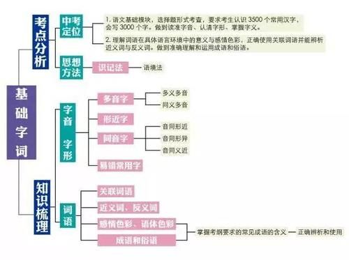 初中语文|初中语文知识点思维导图，尖子生已悄悄收藏！