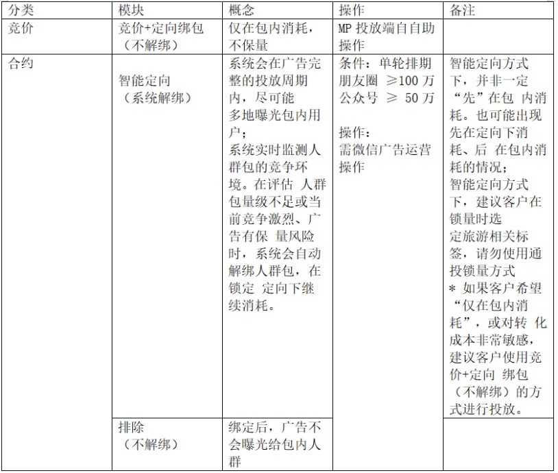 卡片|微信广告旅游行业品牌广告解决方案