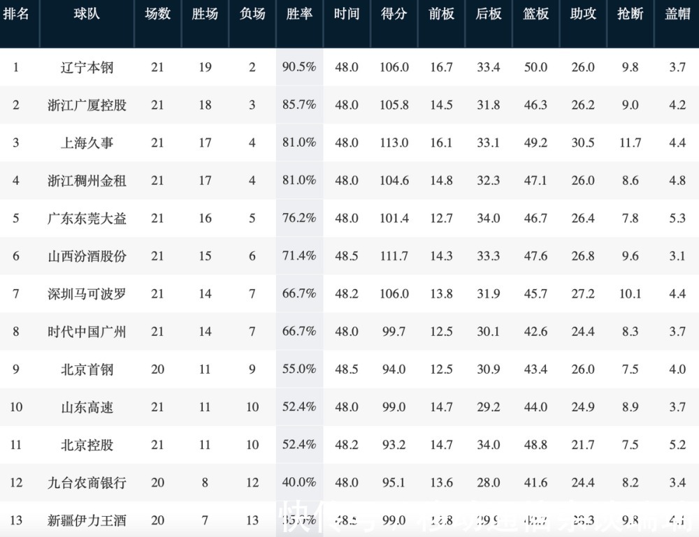 上海队|山东惨败第10!CBA排名更新:江苏10连败 李春江打造新贵