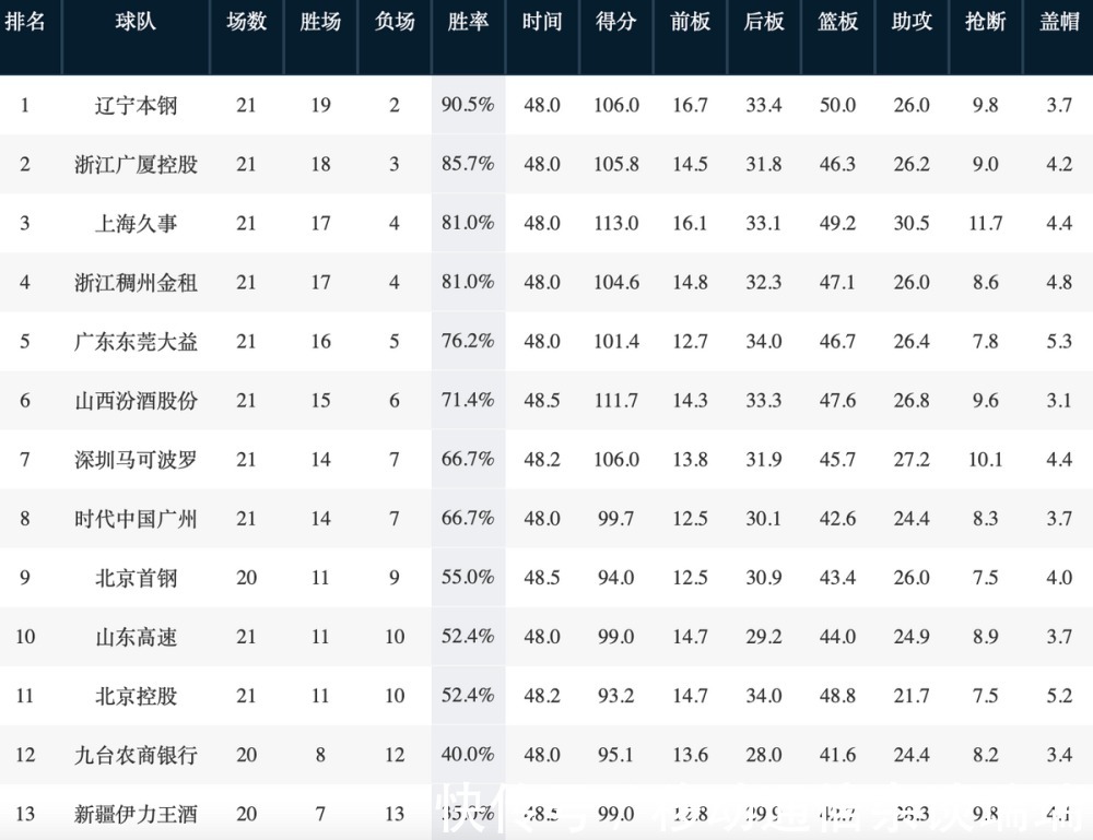 上海队|山东惨败第10！CBA排名更新：江苏10连败 李春江打造新贵