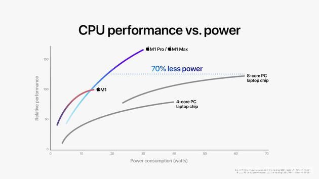 m配备 M1 Pro/Max 的 MacBook Pro:Apple 带来极致性能和更多连接