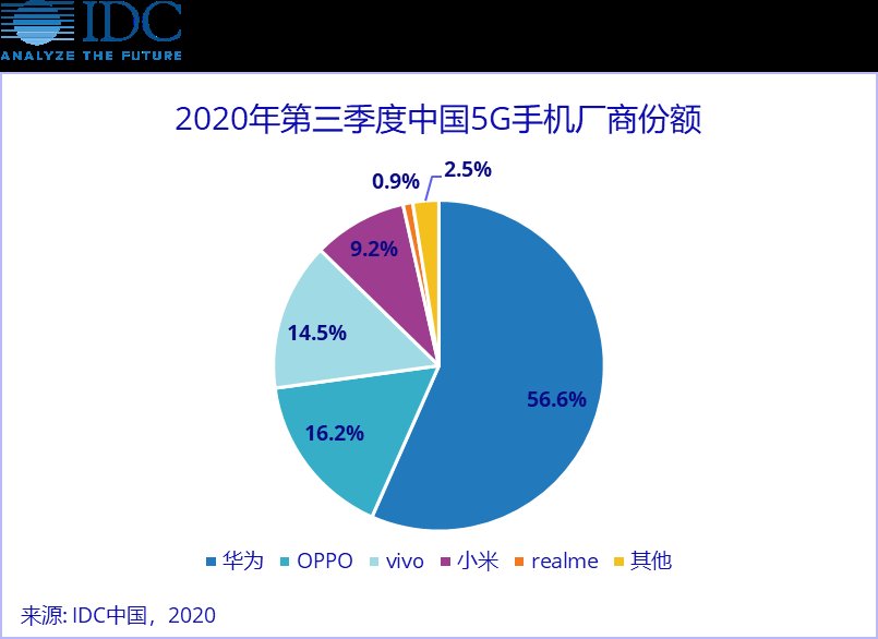 持续|苹果靠边站？Q3国产5G手机销量持续领跑