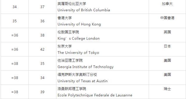 发布|重磅2021泰晤士世界大学排名发布，清华大学跻身前20，上升3位