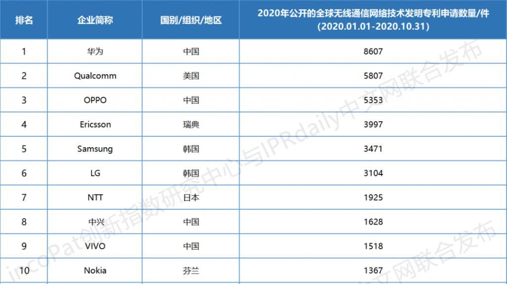 未来科技|发明专利硬实力获认可 OPPO无线通信专利排行跻身TOP3