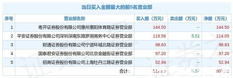 证券|2月22日卓翼科技（002369）龙虎榜数据