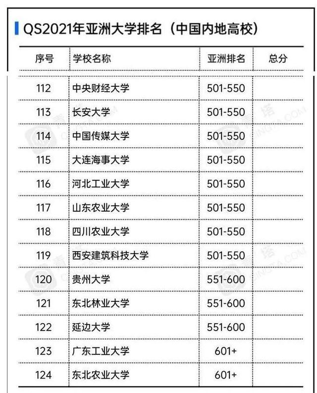 山东|2021QS亚洲大学排名出炉，山东农业大学上榜！