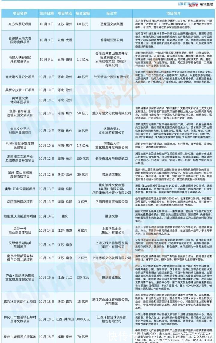 2021年10月，文旅市场新签约的文旅项目有哪些？